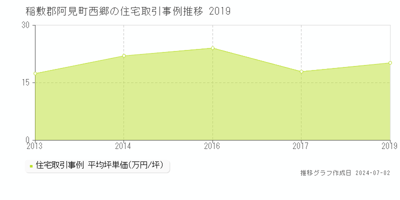 稲敷郡阿見町西郷の住宅取引事例推移グラフ 