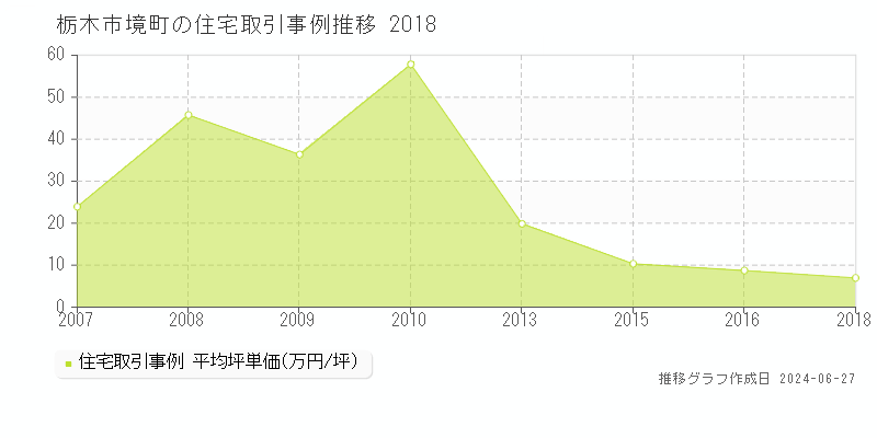 栃木市境町の住宅取引事例推移グラフ 