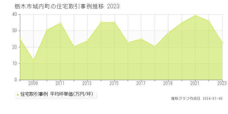 栃木市城内町の住宅取引事例推移グラフ 