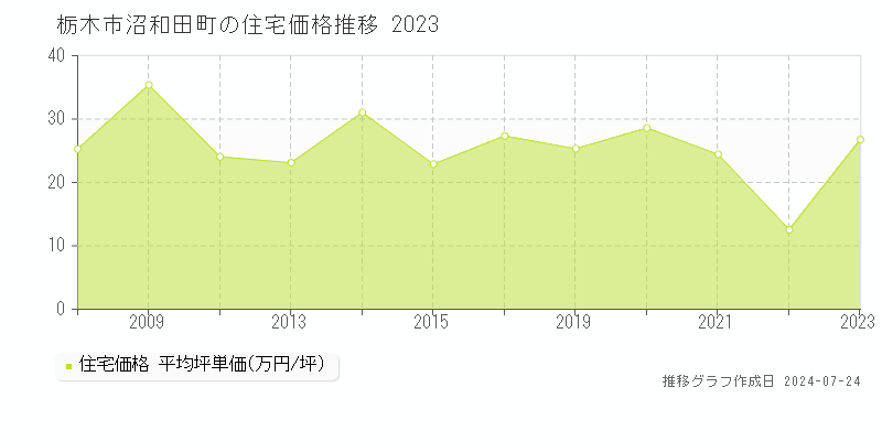 栃木市沼和田町の住宅取引事例推移グラフ 