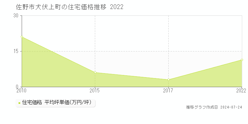 佐野市犬伏上町の住宅取引事例推移グラフ 