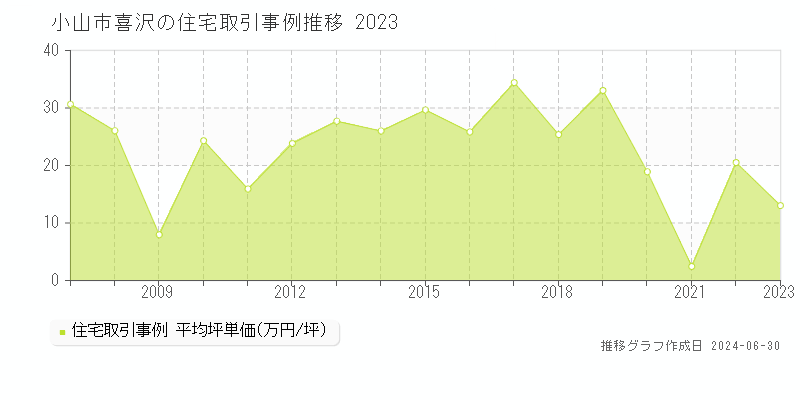 小山市喜沢の住宅取引事例推移グラフ 
