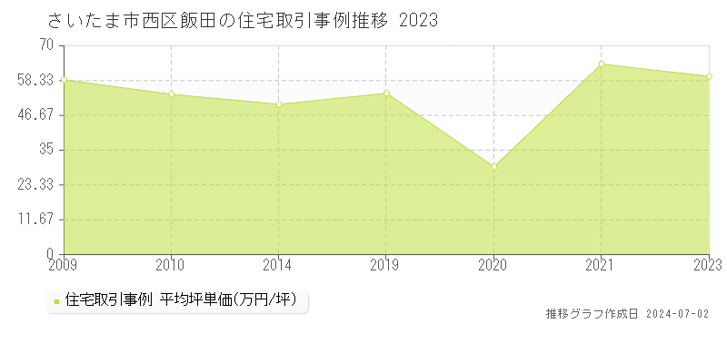 さいたま市西区飯田の住宅取引事例推移グラフ 