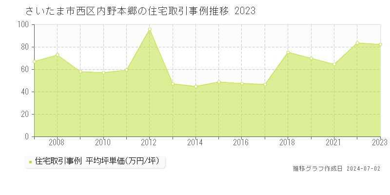 さいたま市西区内野本郷の住宅取引事例推移グラフ 