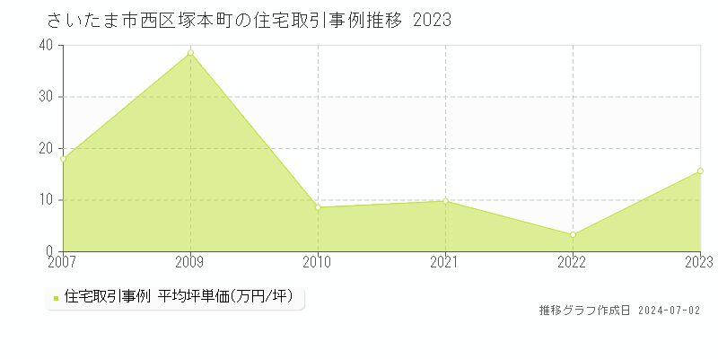 さいたま市西区塚本町の住宅取引事例推移グラフ 