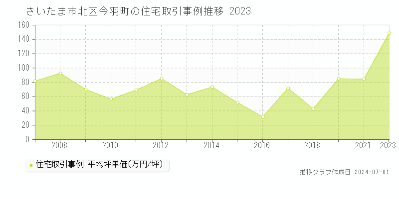 さいたま市北区今羽町の住宅取引事例推移グラフ 