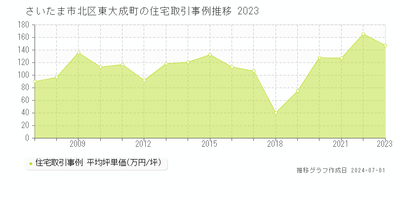 さいたま市北区東大成町の住宅取引事例推移グラフ 