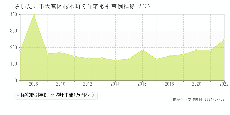 さいたま市大宮区桜木町の住宅取引事例推移グラフ 