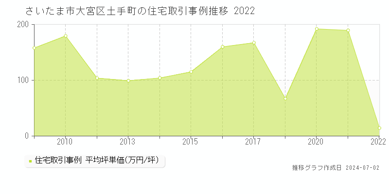 さいたま市大宮区土手町の住宅取引事例推移グラフ 