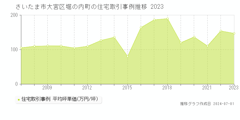 さいたま市大宮区堀の内町の住宅取引事例推移グラフ 