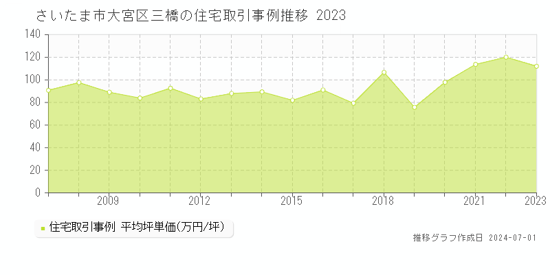 さいたま市大宮区三橋の住宅取引事例推移グラフ 