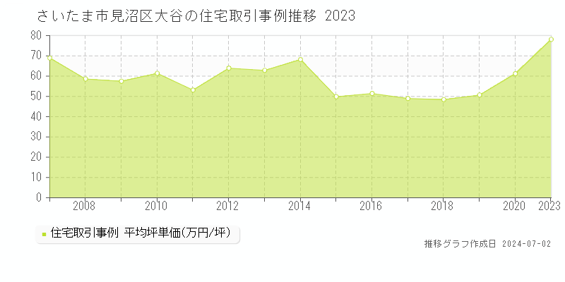 さいたま市見沼区大谷の住宅取引事例推移グラフ 