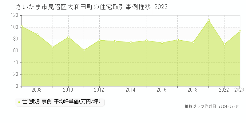 さいたま市見沼区大和田町の住宅取引事例推移グラフ 