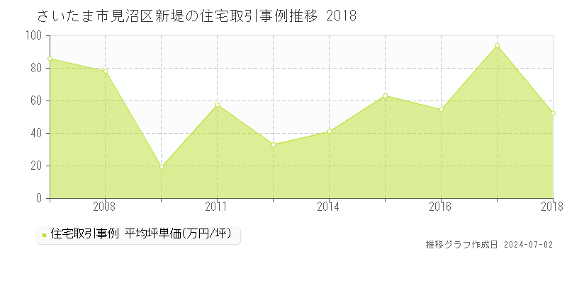 さいたま市見沼区新堤の住宅取引事例推移グラフ 