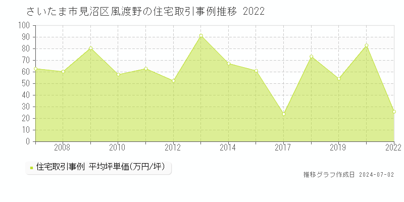 さいたま市見沼区風渡野の住宅取引事例推移グラフ 