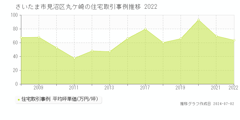 さいたま市見沼区丸ケ崎の住宅取引事例推移グラフ 