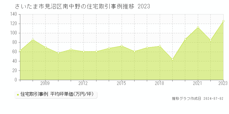 さいたま市見沼区南中野の住宅取引事例推移グラフ 