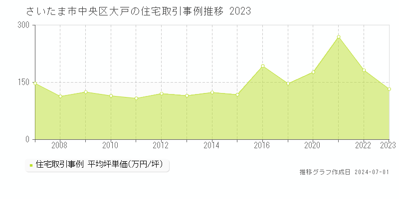 さいたま市中央区大戸の住宅取引事例推移グラフ 