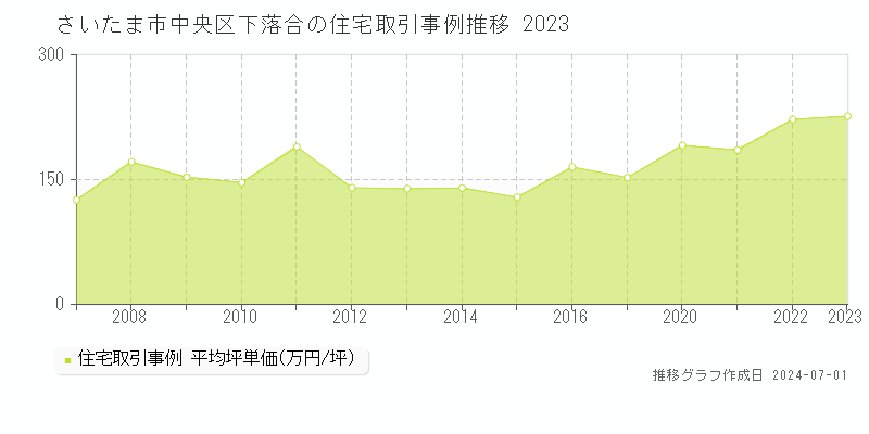 さいたま市中央区下落合の住宅取引事例推移グラフ 