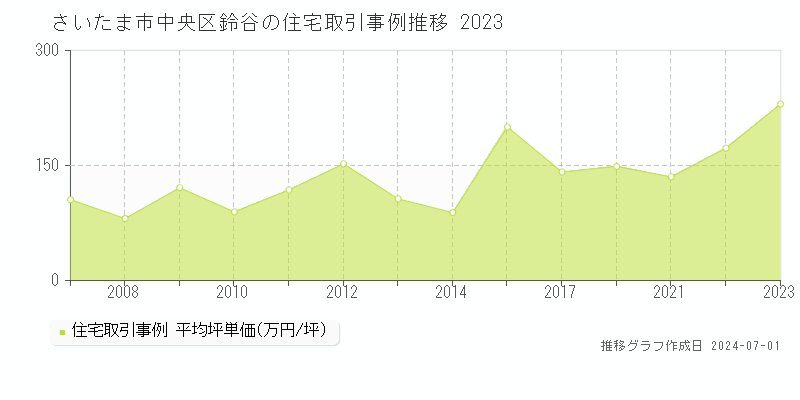さいたま市中央区鈴谷の住宅取引事例推移グラフ 