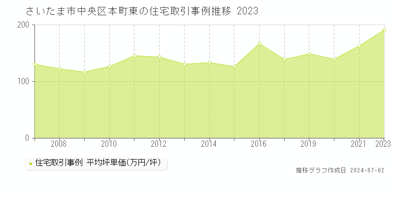 さいたま市中央区本町東の住宅取引事例推移グラフ 