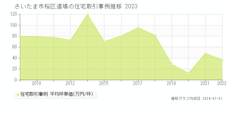 さいたま市桜区道場の住宅取引事例推移グラフ 