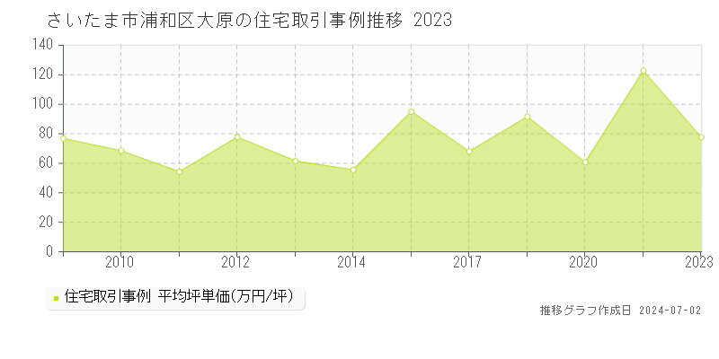 さいたま市浦和区大原の住宅取引事例推移グラフ 