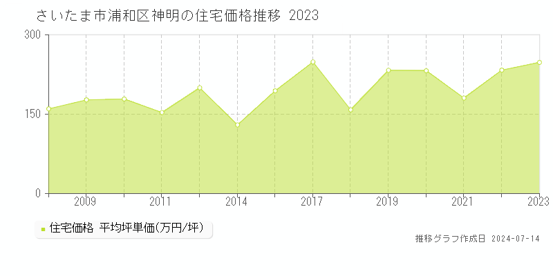 さいたま市浦和区神明の住宅取引事例推移グラフ 
