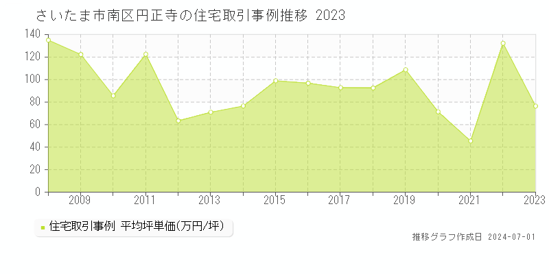 さいたま市南区円正寺の住宅取引事例推移グラフ 