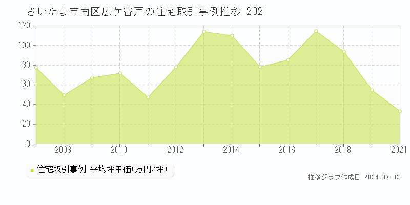 さいたま市南区広ケ谷戸の住宅取引事例推移グラフ 