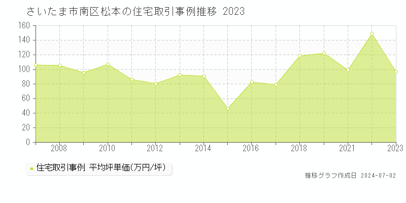 さいたま市南区松本の住宅取引事例推移グラフ 