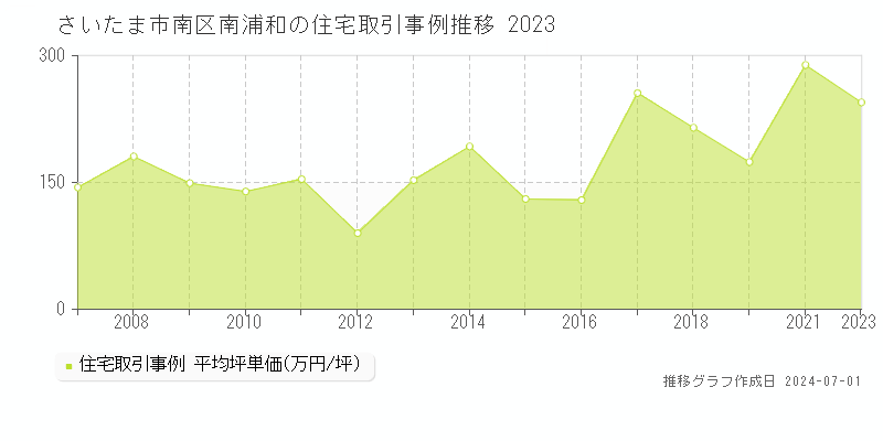 さいたま市南区南浦和の住宅取引事例推移グラフ 