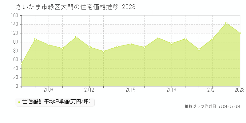 さいたま市緑区大門の住宅取引事例推移グラフ 