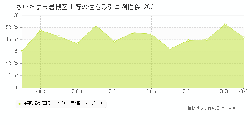さいたま市岩槻区上野の住宅取引事例推移グラフ 