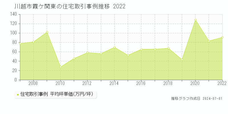 川越市霞ケ関東の住宅取引事例推移グラフ 