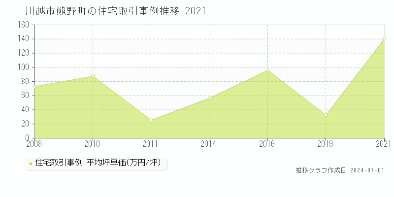 川越市熊野町の住宅取引事例推移グラフ 