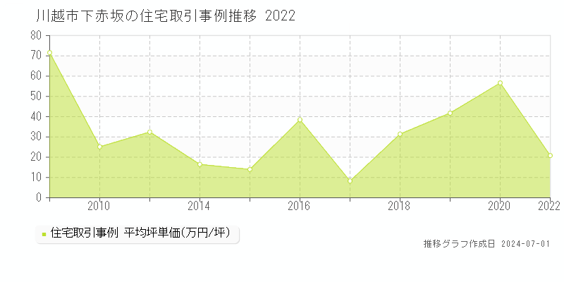 川越市下赤坂の住宅取引事例推移グラフ 