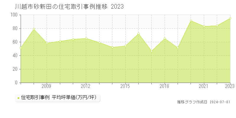 川越市砂新田の住宅取引事例推移グラフ 