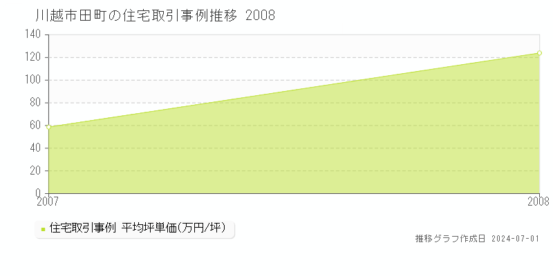 川越市田町の住宅取引事例推移グラフ 