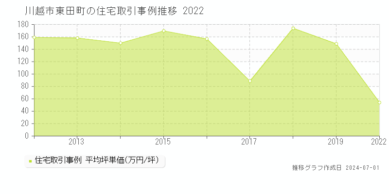 川越市東田町の住宅取引事例推移グラフ 
