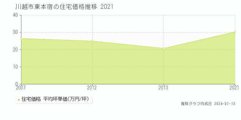 川越市東本宿の住宅取引事例推移グラフ 
