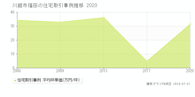 川越市福田の住宅取引事例推移グラフ 