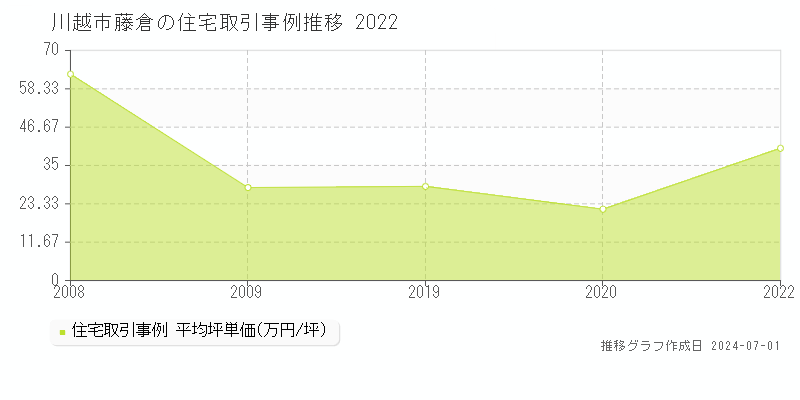 川越市藤倉の住宅取引事例推移グラフ 