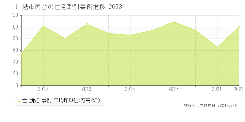 川越市南台の住宅取引事例推移グラフ 