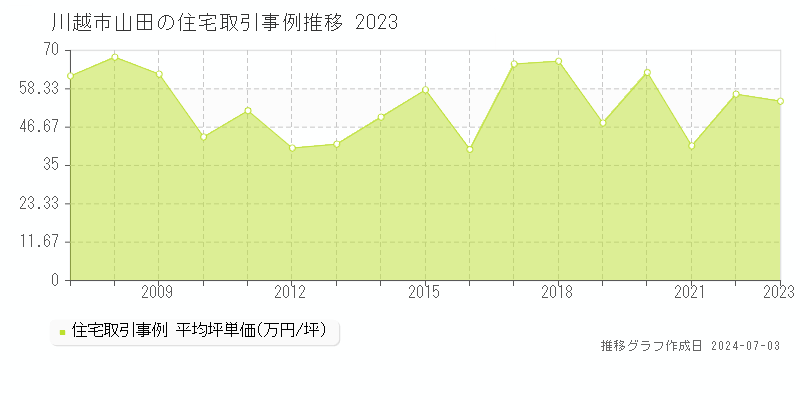 川越市山田の住宅取引事例推移グラフ 