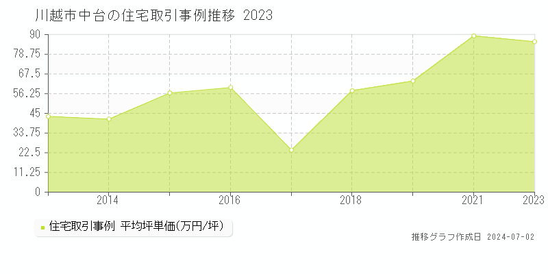 川越市中台の住宅取引事例推移グラフ 