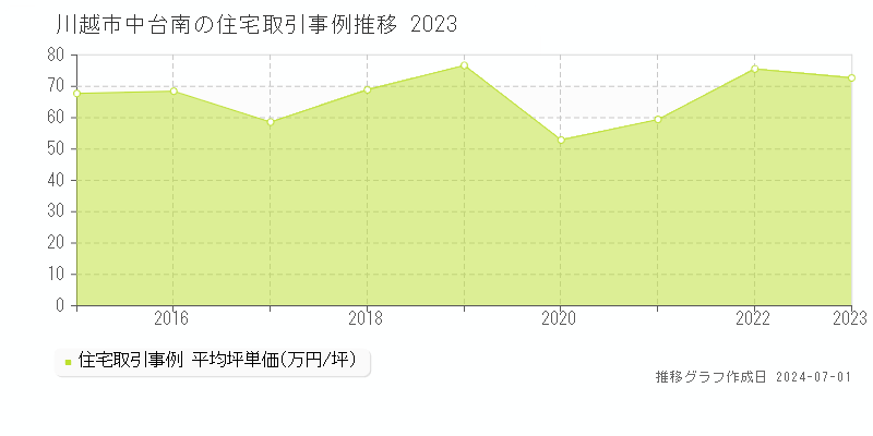 川越市中台南の住宅取引事例推移グラフ 