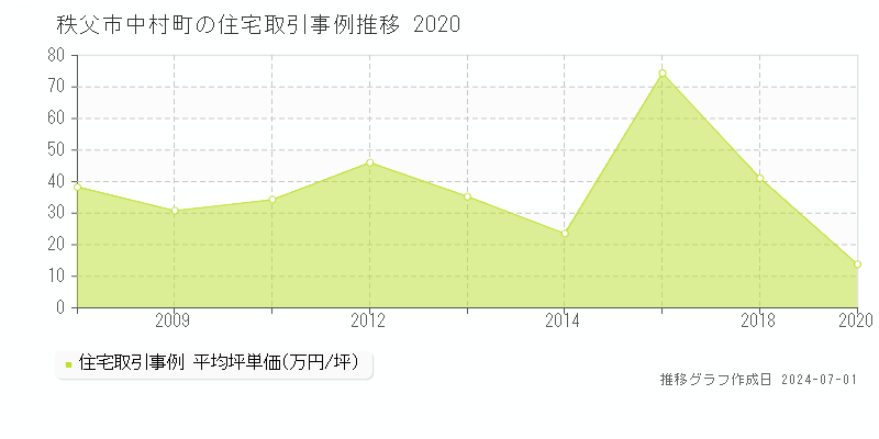 秩父市中村町の住宅取引事例推移グラフ 