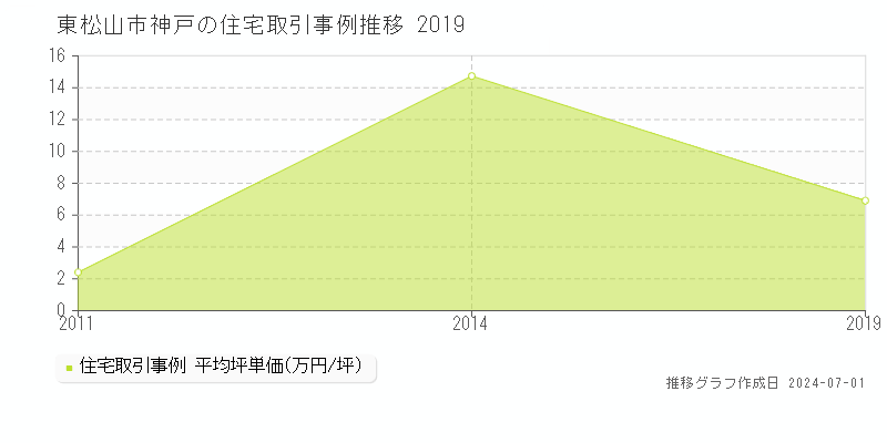 東松山市神戸の住宅取引事例推移グラフ 