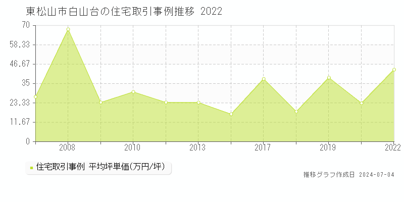 東松山市白山台の住宅取引事例推移グラフ 